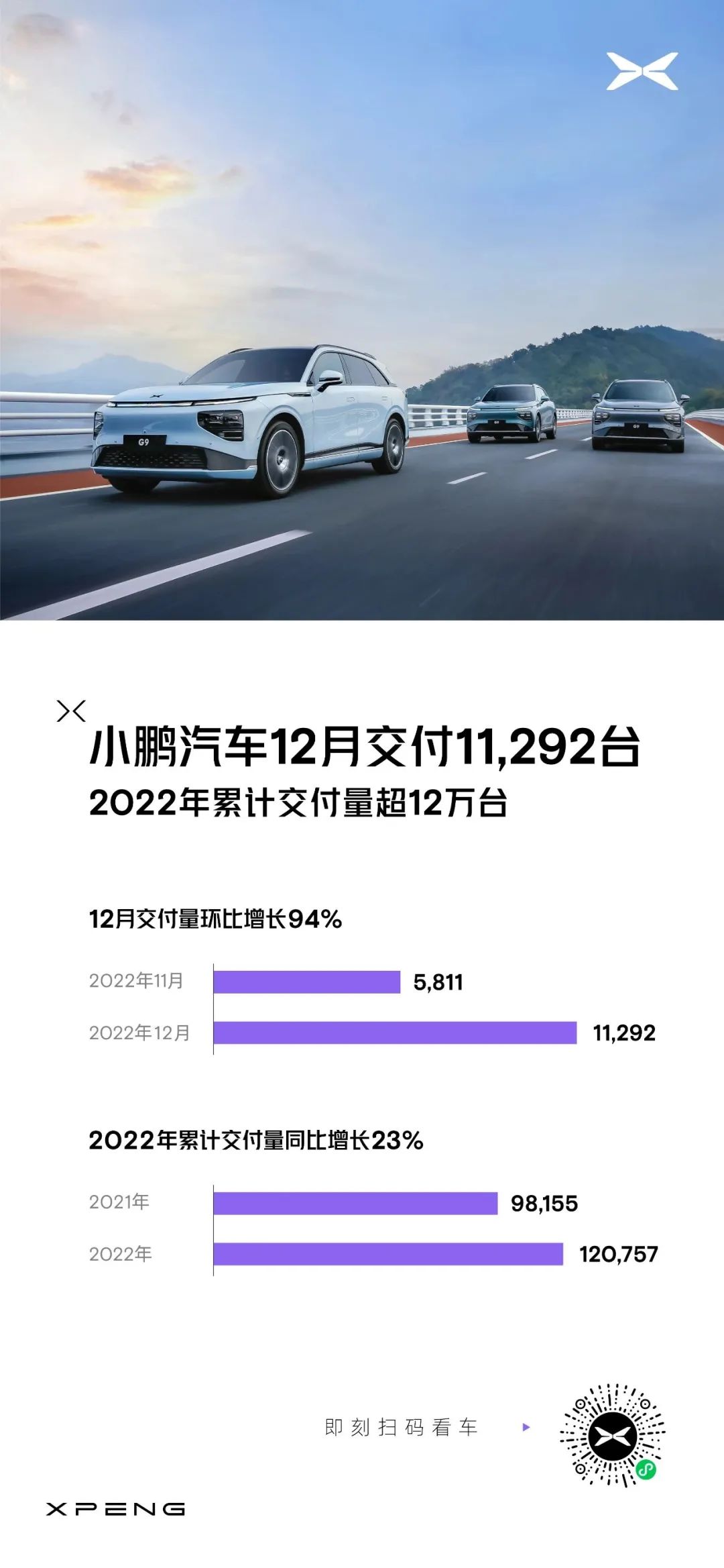 小鹏汽车12月交付11,292台，G9首次突破4千台