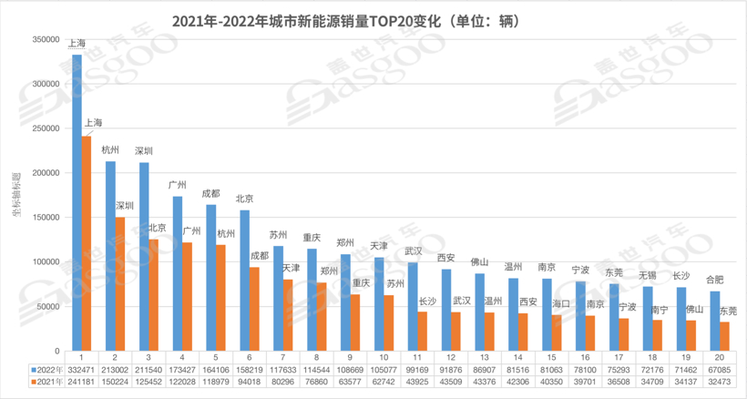2022年城市新能源销量TOP20：上海霸榜，北京跌出前三